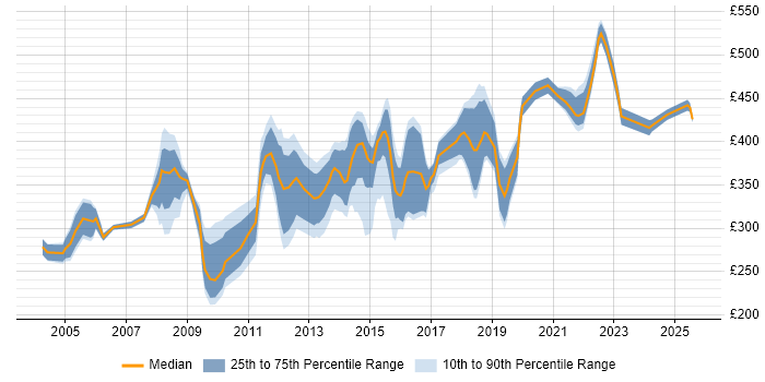 Contractor daily rate distribution trend for jobs in Buckinghamshire citing Change Control