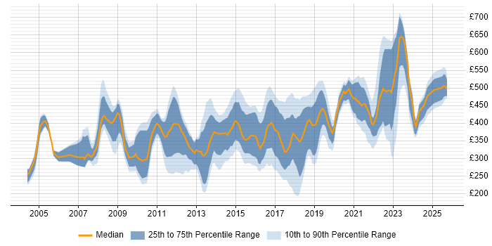 Contractor daily rate distribution trend for jobs in Buckinghamshire citing Change Management Contractor daily rate distribution trend for jobs in Buckinghamshire citing Change Management