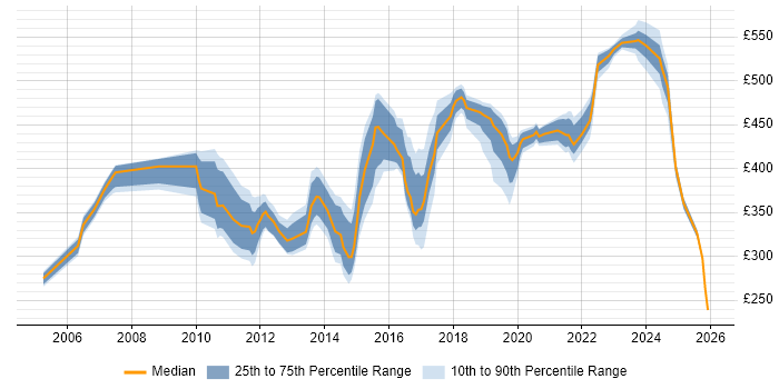Contractor daily rate distribution trend for jobs in Buckinghamshire citing CheckPoint