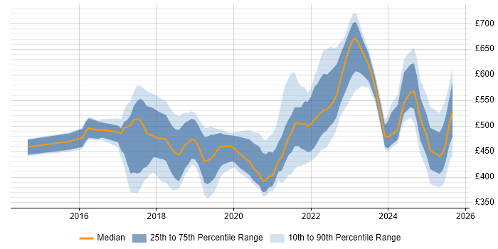 Contractor daily rate distribution trend for jobs in Buckinghamshire citing CI/CD