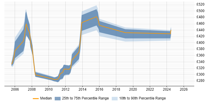 Contractor daily rate distribution trend for jobs in Buckinghamshire citing CICS