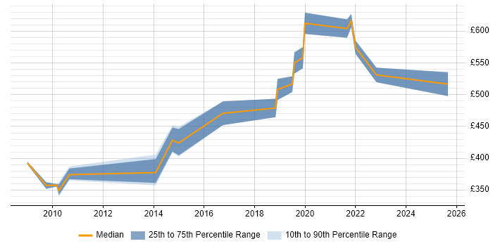 Contractor daily rate distribution trend for jobs in Buckinghamshire citing CISA