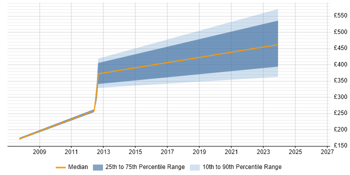 Contractor daily rate distribution trend for Cisco Analyst job vacancies in Buckinghamshire