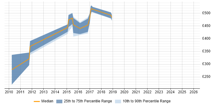 Contractor daily rate distribution trend for Cisco Architect job vacancies in Buckinghamshire