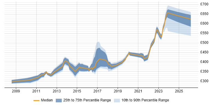 Contractor daily rate distribution trend for jobs in Buckinghamshire citing Cisco ASA
