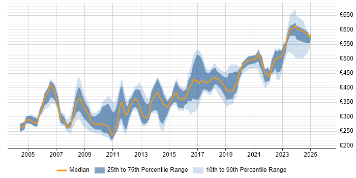 Contractor daily rate distribution trend for jobs in Buckinghamshire citing Cisco Certification