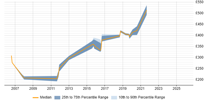 Contractor daily rate distribution trend for jobs in Buckinghamshire citing Cisco CUCM