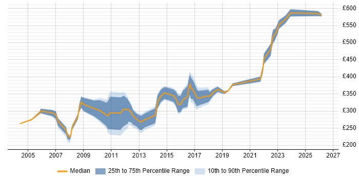 Contractor daily rate distribution trend for Cisco Engineer job vacancies in Buckinghamshire
