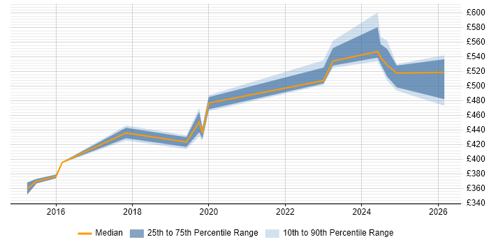 Contractor daily rate distribution trend for jobs in Buckinghamshire citing Cisco Firepower