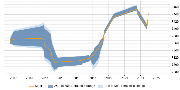 Contractor daily rate distribution trend for jobs in Buckinghamshire citing Cisco IOS