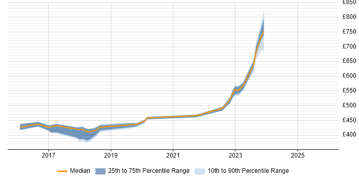 Contractor daily rate distribution trend for jobs in Buckinghamshire citing Cisco ISE
