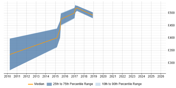 Contractor daily rate distribution trend for Cisco Network Architect job vacancies in Buckinghamshire
