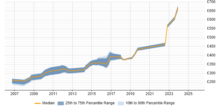 Contractor daily rate distribution trend for Cisco Network Engineer job vacancies in Buckinghamshire