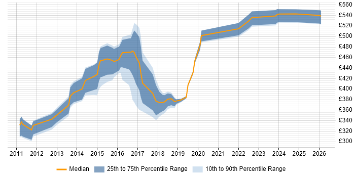 Contractor daily rate distribution trend for jobs in Buckinghamshire citing Cisco Nexus