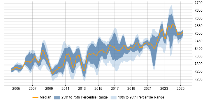 Contractor daily rate distribution trend for jobs in Buckinghamshire citing Cisco