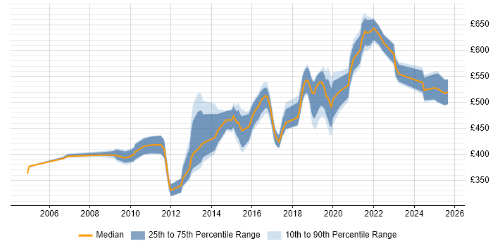 Contractor daily rate distribution trend for jobs in Buckinghamshire citing CISSP