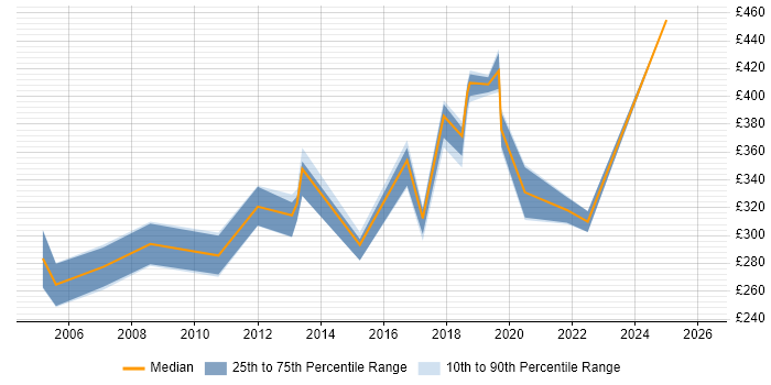 Contractor daily rate distribution trend for jobs in Buckinghamshire citing Citrix Certification