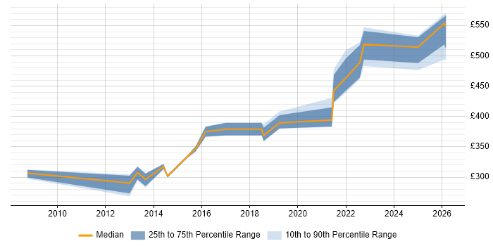 Contractor daily rate distribution trend for Citrix Engineer job vacancies in Buckinghamshire
