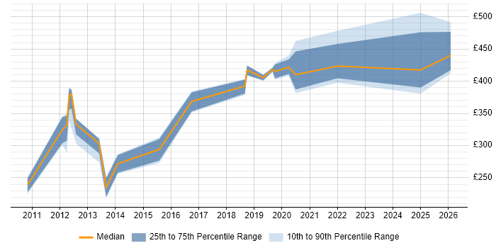 Contractor daily rate distribution trend for jobs in Buckinghamshire citing Citrix Hypervisor