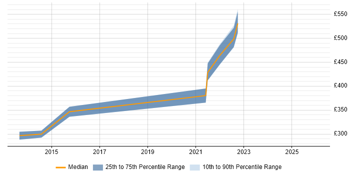 Contractor daily rate distribution trend for Citrix Infrastructure Engineer job vacancies in Buckinghamshire