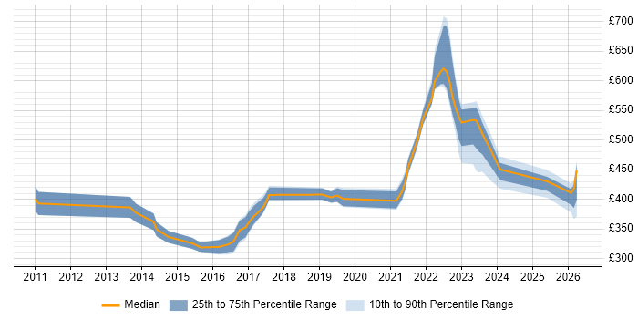 Contractor daily rate distribution trend for jobs in Buckinghamshire citing Clean Code
