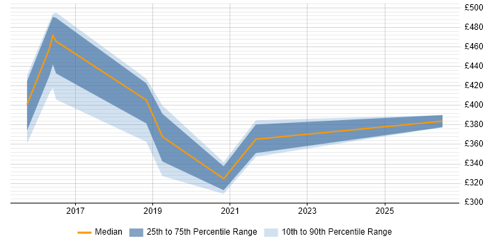 Contractor daily rate distribution trend for jobs in Buckinghamshire citing Client Onboarding