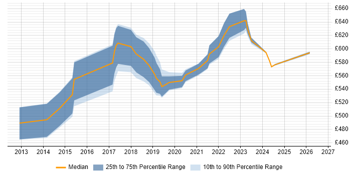 Contractor daily rate distribution trend for Cloud Architect job vacancies in Buckinghamshire