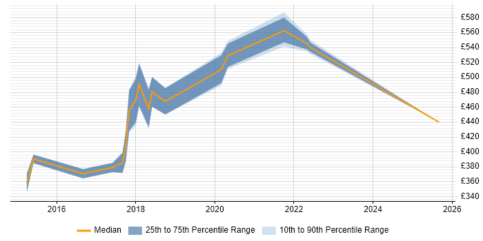 Contractor daily rate distribution trend for Cloud Developer job vacancies in Buckinghamshire
