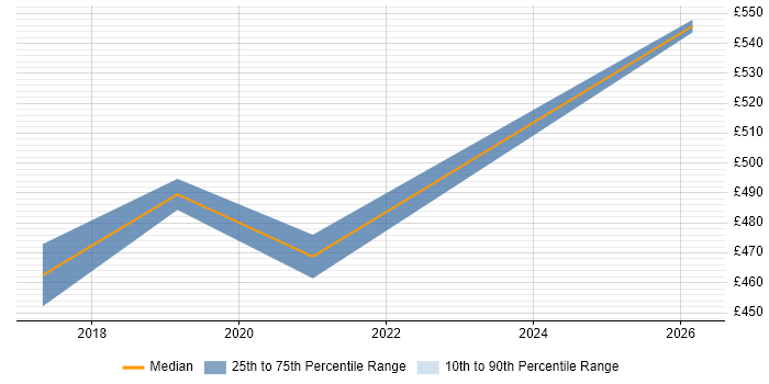 Contractor daily rate distribution trend for Cloud Infrastructure Engineer job vacancies in Buckinghamshire