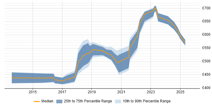 Contractor daily rate distribution trend for jobs in Buckinghamshire citing Cloud Security