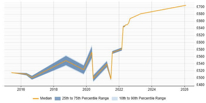 Contractor daily rate distribution trend for Cloud Specialist job vacancies in Buckinghamshire