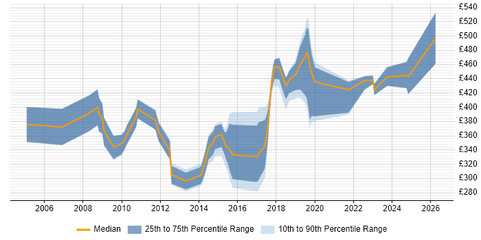 Contractor daily rate distribution trend for jobs in Buckinghamshire citing CMDB