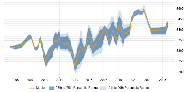 Contractor daily rate distribution trend for jobs in Buckinghamshire citing CMS