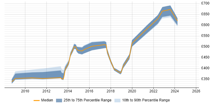 Contractor daily rate distribution trend for jobs in Buckinghamshire citing COBIT Contractor daily rate distribution trend for jobs in Buckinghamshire citing COBIT