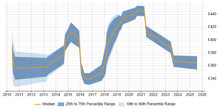 Contractor daily rate distribution trend for jobs in Buckinghamshire citing Code Quality Contractor daily rate distribution trend for jobs in Buckinghamshire citing Code Quality