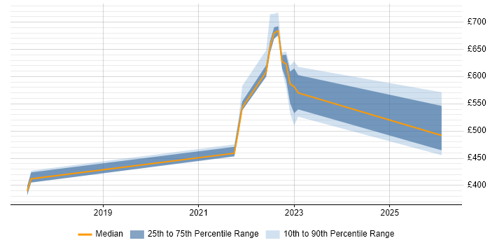 Contractor daily rate distribution trend for jobs in Buckinghamshire citing Collaborative Culture
