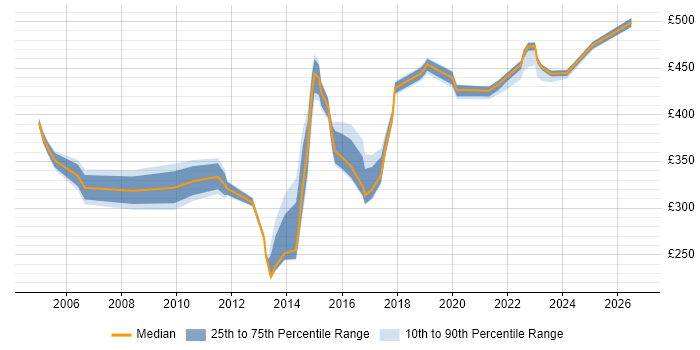 Contractor daily rate distribution trend for jobs in Buckinghamshire citing Commercial Awareness