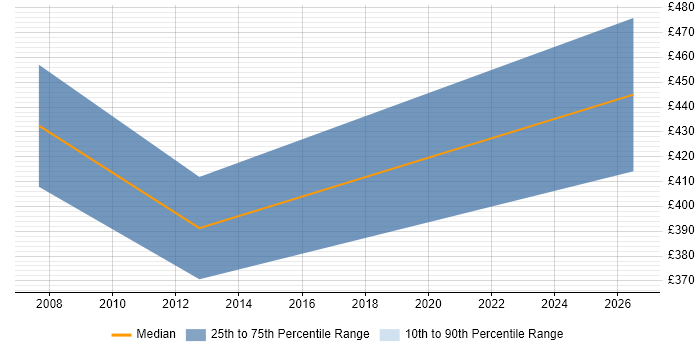 Contractor daily rate distribution trend for Commercial Consultant job vacancies in Buckinghamshire