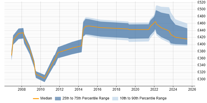 Contractor daily rate distribution trend for Commercial Manager job vacancies in Buckinghamshire