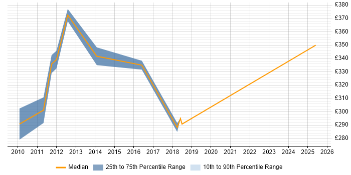 Contractor daily rate distribution trend for jobs in Buckinghamshire citing Compliance Audit Contractor daily rate distribution trend for jobs in Buckinghamshire citing Compliance Audit