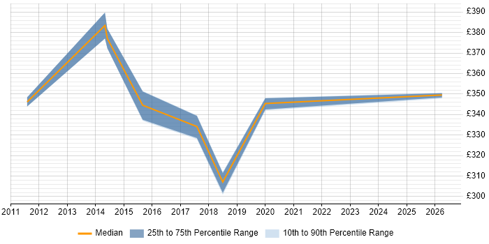 Contractor daily rate distribution trend for jobs in Buckinghamshire citing Compliance Management