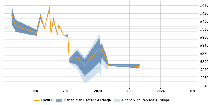 Contractor daily rate distribution trend for jobs in Buckinghamshire citing Computacenter