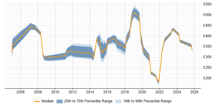 Contractor daily rate distribution trend for jobs in Buckinghamshire citing Computer Science Degree