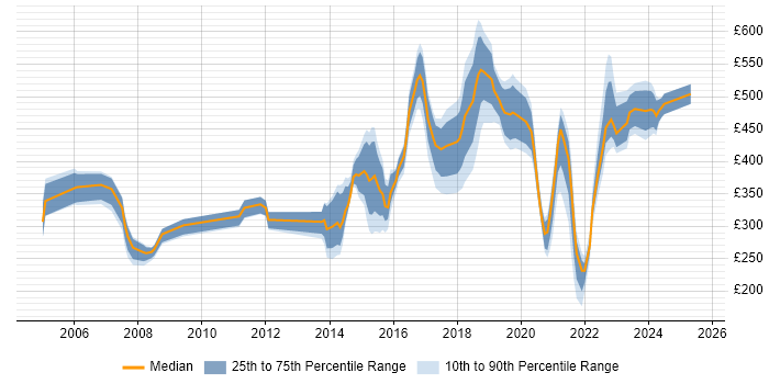 Contractor daily rate distribution trend for jobs in Buckinghamshire citing Computer Science
