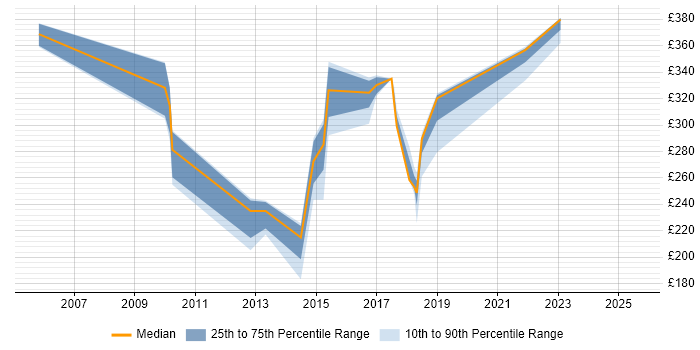 Contractor daily rate distribution trend for Configuration Analyst job vacancies in Buckinghamshire Contractor daily rate distribution trend for Configuration Analyst job vacancies in Buckinghamshire