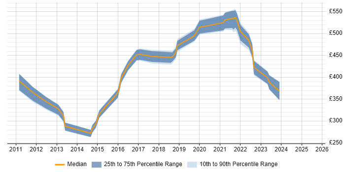 Contractor daily rate distribution trend for jobs in Buckinghamshire citing Conflict Resolution