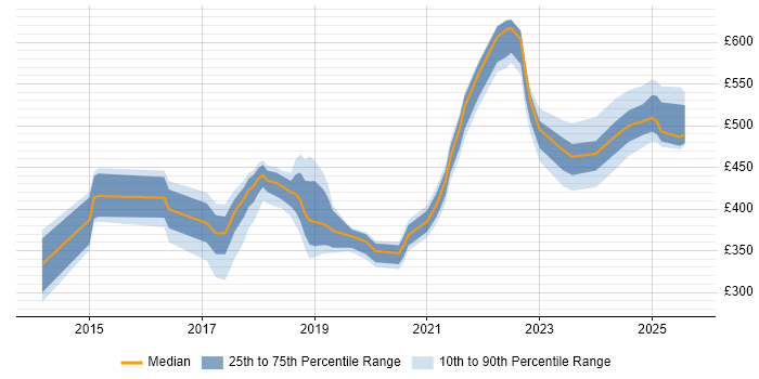 Contractor daily rate distribution trend for jobs in Buckinghamshire citing Confluence Contractor daily rate distribution trend for jobs in Buckinghamshire citing Confluence