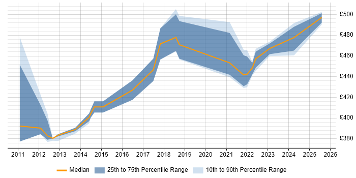 Contractor daily rate distribution trend for Construction Project Manager job vacancies in Buckinghamshire