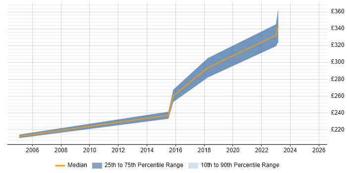 Contractor daily rate distribution trend for Content Editor job vacancies in Buckinghamshire