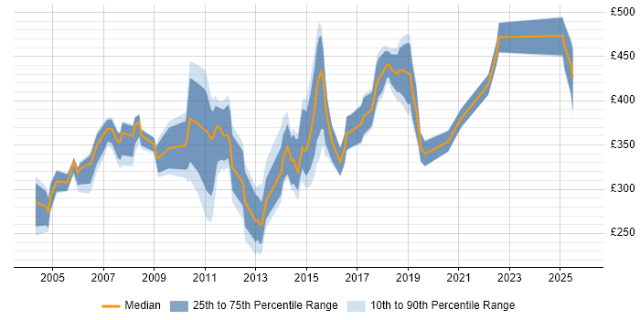 Contractor daily rate distribution trend for jobs in Buckinghamshire citing Content Management